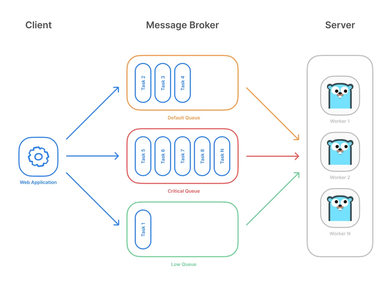 Asynq Architecture