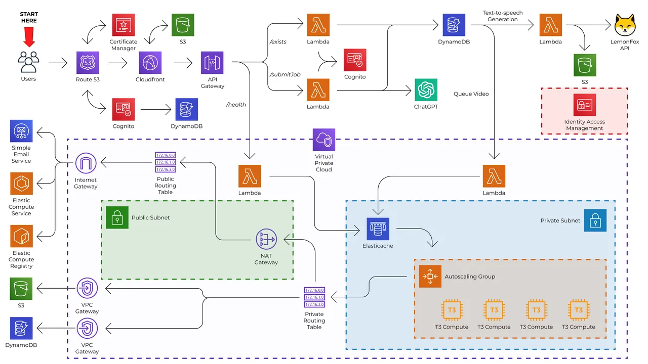 AWS Architecture