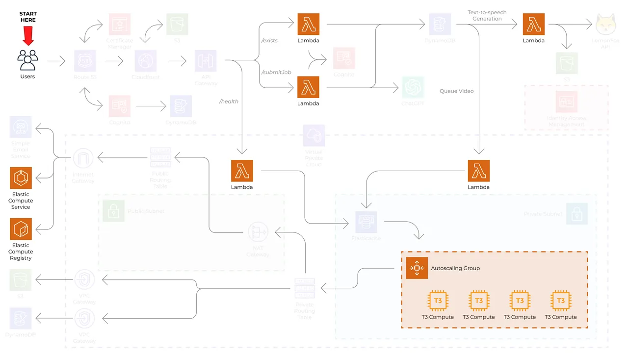 AWS Compute Architecture
