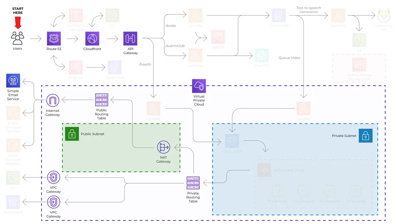 AWS Networking Architecture