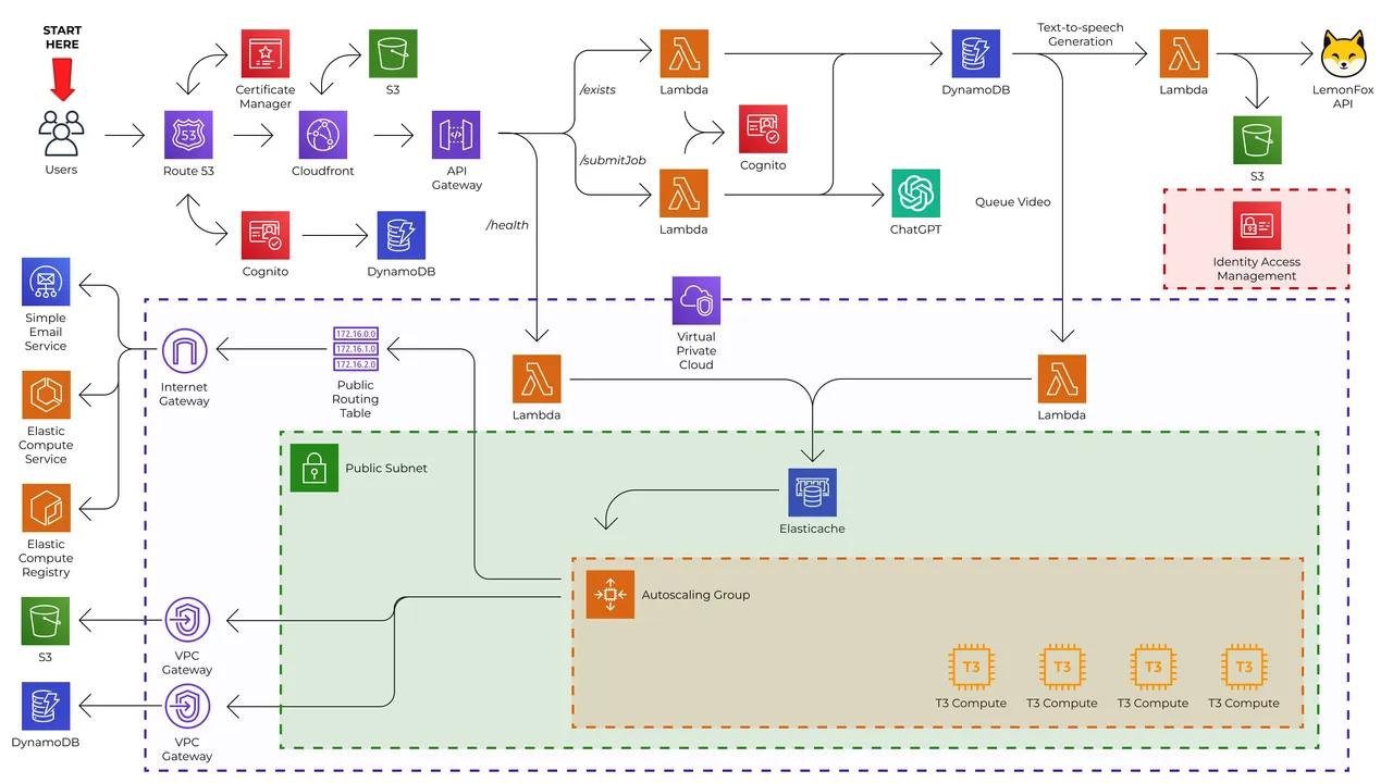 Zircon Public Subnet Alternative