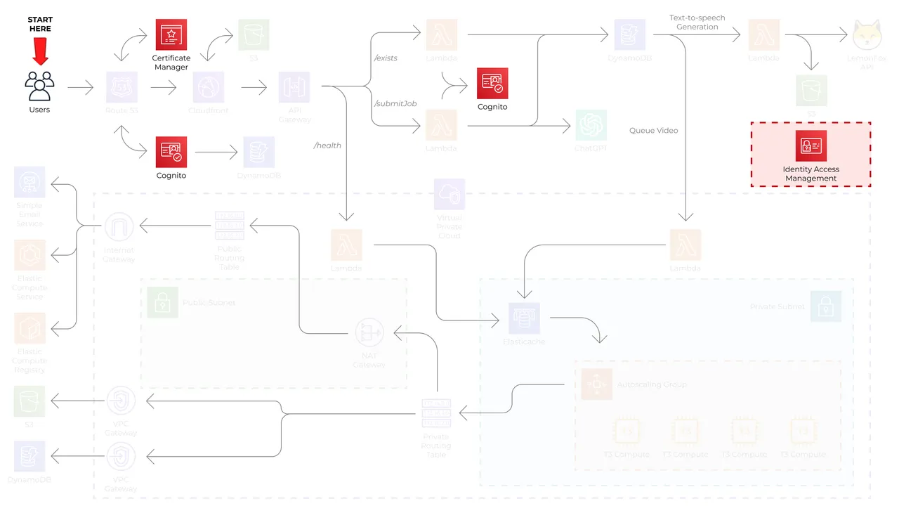 AWS Security Architecture