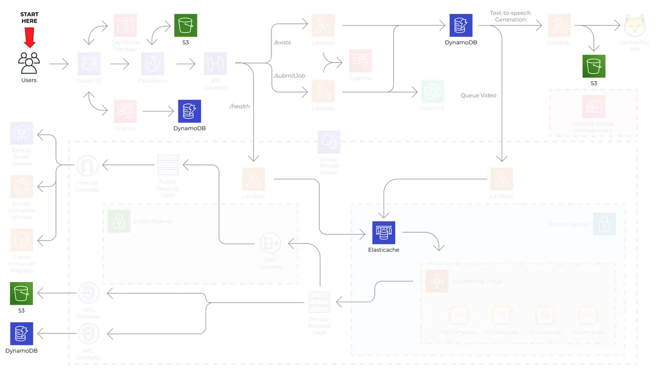 AWS Storage Architecture