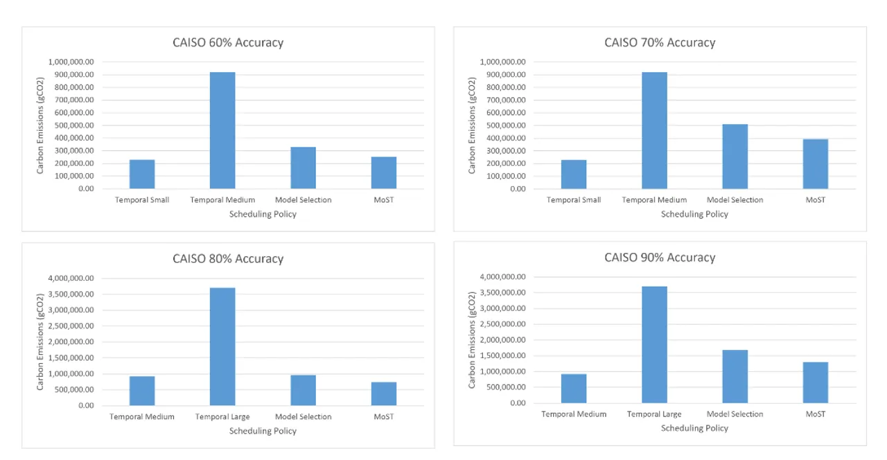 Emissions by scheduling policy on the CAISO grid