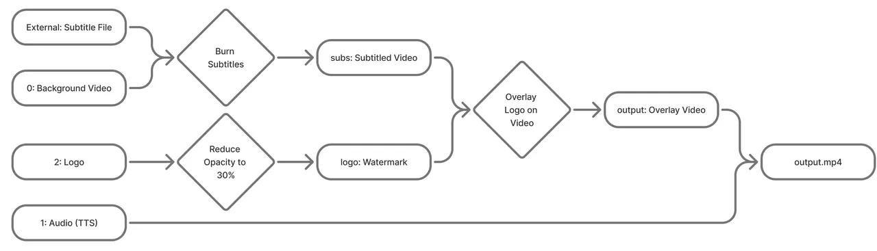 FFMpeg Process