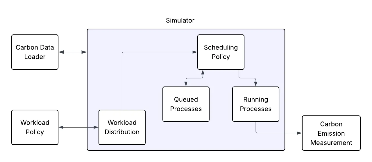 Carbon simulator architecture